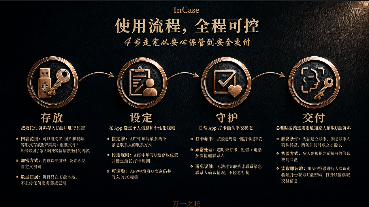 万一之托使用流程